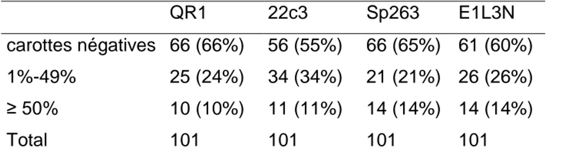 Tableau 3 : Répartition des différents cas pour chaque clone après sélection de la  carotte avec la valeur de PD-L1 la plus élevée 