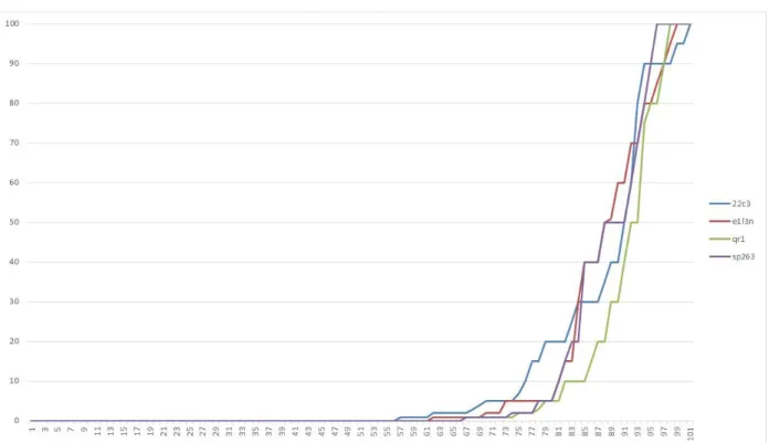 Figure supplémentaire 1 : Répartition des 101 cas en fonction du pourcentage  d’expression de PD-L1 