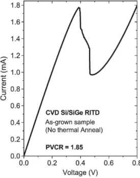 Fig. 2.    I-V characteristics of a representative Si/SiGe RITD of 50-µm mesa diameter without postthermal  annealing (as-grown sample).
