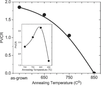 Fig. 3. PVCR versus postgrowth annealing temperatures for a 1-min RTA anneal. The PVCR of an as-grown  CVD-RITD sample is the highest value compared to various other annealed temperatures and the inset of figure  shows the PVCR of LT-MBE grown RITD samples