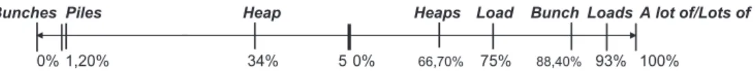 Table 5 sums up the percentages of the various uses of the SNs studied in Brems (2011) and of mass and masses of.