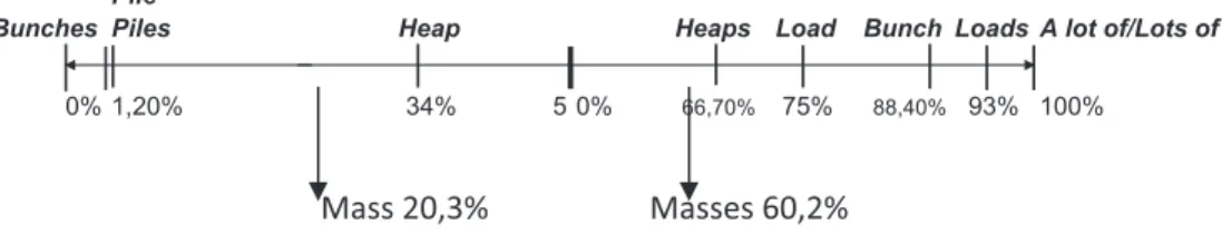 Fig. 2. Scale of grammaticality.