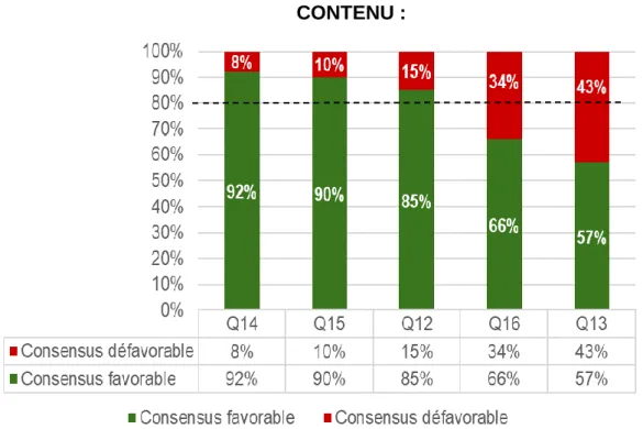 Figure 4 : Histogramme des réponses par item  