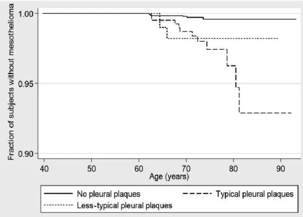 Figure 6: Courbe de survie de Kaplan-Meier. Proportion de sujets sans décès par CBP, selon la présence ou  non  de  PP