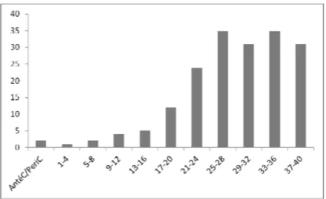 figure 22 : Distribution du nombre de cas de toxoplasmose congénitale  diagnostiqués en France du 1er Janvier au 31 décembre 2012 selon le terme de la 