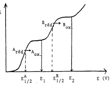 Figure 5 : courbe i  =  F (E)  de deux espèces A et B possédant des valeurs de  E112 différentes 