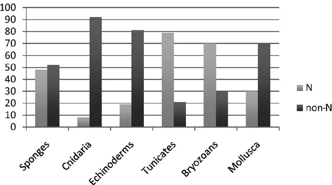 Figure 7. Distribution of nitrogenous and non-nitrogenous compounds among sea species