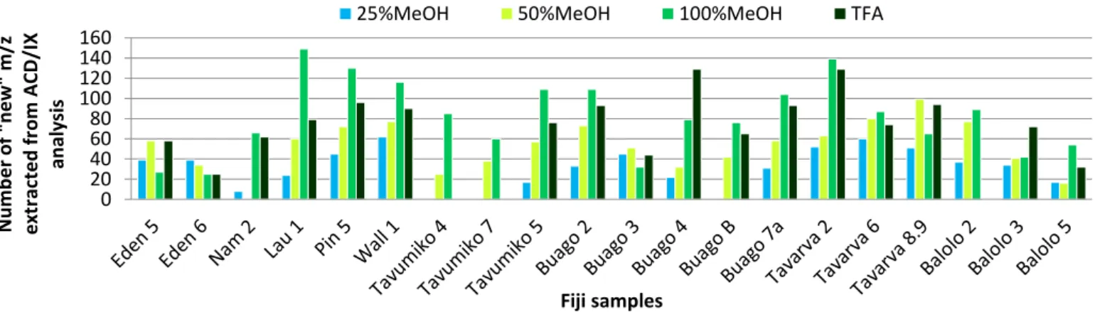 Figure 17. Number of new masses extracted by IX in each sample