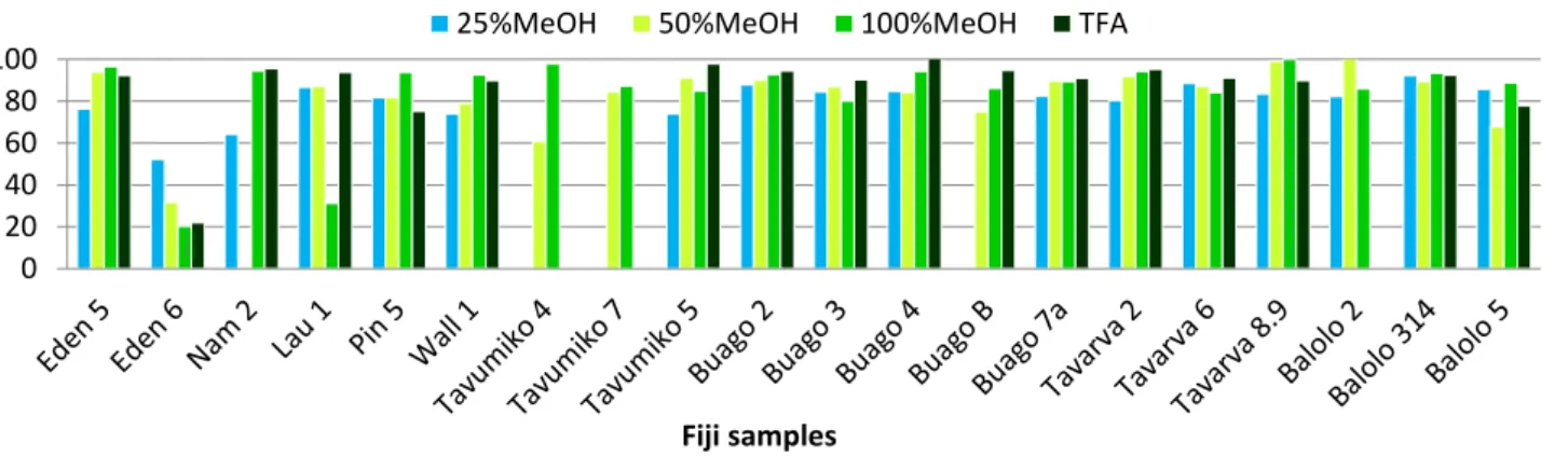 Figure 18. Percentage of new masses (m/z) compared to the total number of masses per extracts