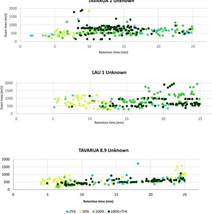 Figure 19. Exact mass (m/z) compared to retention time (min), for each SPE fraction of Fiji samples
