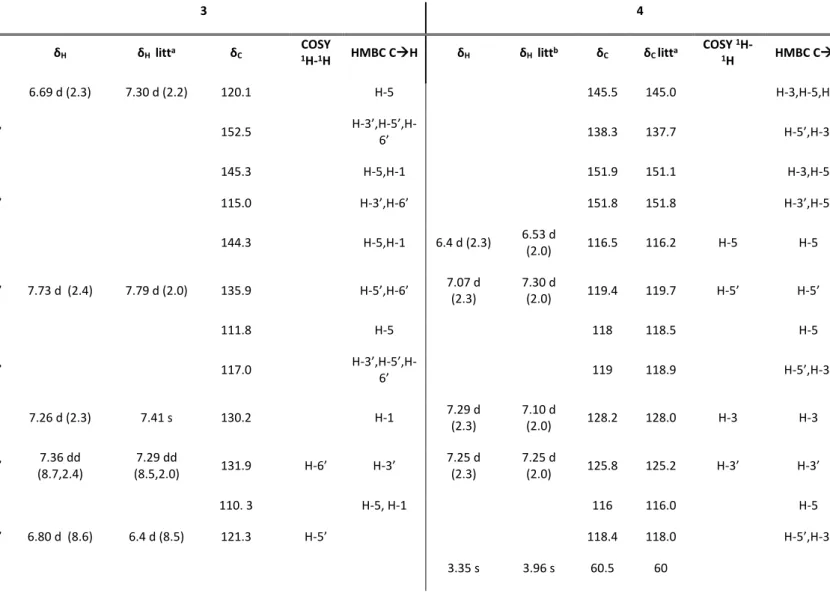 Table 7.  1 H-NMR and  13 C-NMR data (400 MHz, CD 3 OD) for 3 and 4 δ C  in ppm, J in Hz 