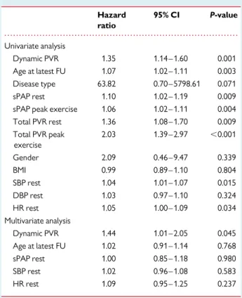 Table 5 Cox regression analysis for PAH in the combined group of corrected ASD and SSc