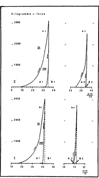 FIGURE  7  .  .  Diagrammes  "FORCE-DEPLACEMENT"  - 3 000  . ,  - 2 000  - 1  000  J:  8  1  8  2  10  2 0  30  4 0  20  30  40  mm  - 3 0 00   -10-b.>  - 2 00 0  - 1 0 00  t  1:  