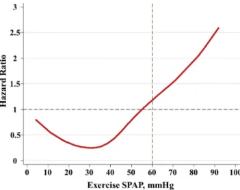 Figure 6. Association between exercise SPAP and the overall mortality risk.