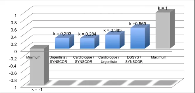 Figure  5 :  Score  kappa  évaluant  les  concordances  entre  SYSCOR,  le  cardiologue,  l’urgentiste  et  EGSYS
