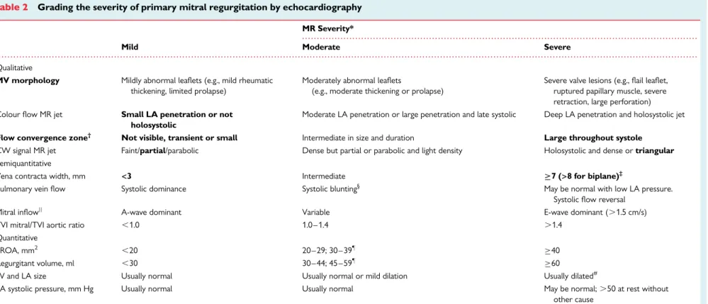 Table 2 Grading the severity of primary mitral regurgitation by echocardiography