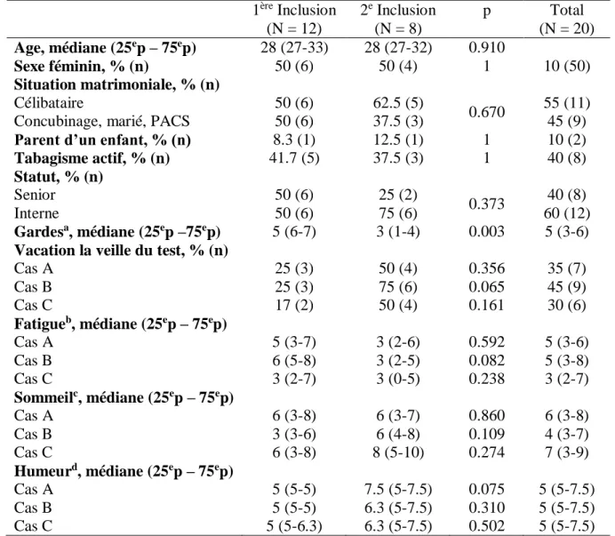 Tableau 1: Caractéristiques des participants (N = 20) 