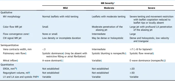 TABLE 3 Grading the Severity of Secondary Mitral Regurgitation by Echocardiography MR Severity*