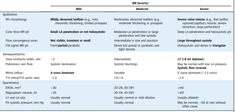 TABLE 2 Grading the Severity of Primary Mitral Regurgitation by Echocardiography