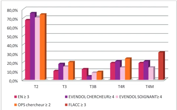 Figure n° 6 : pourcentage d’enfants détectés comme douloureux aux différents temps d’évaluation 0,0% 10,0% 20,0% 30,0% 40,0% 50,0% 60,0% 70,0% 80,0% T2 T3 T3B T4R T4M 