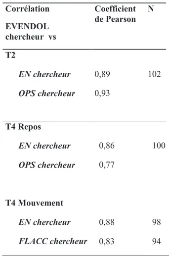 Tableau n°7 : corrélation entre les scores EVENDOL et les autres scores de douleur  Corrélation  EVENDOL  chercheur  vs  Coefficient  de Pearson  N  T2  EN chercheur  OPS chercheur  0,89 0,93  102  T4 Repos  EN chercheur  OPS chercheur  T4 Mouvement  EN ch