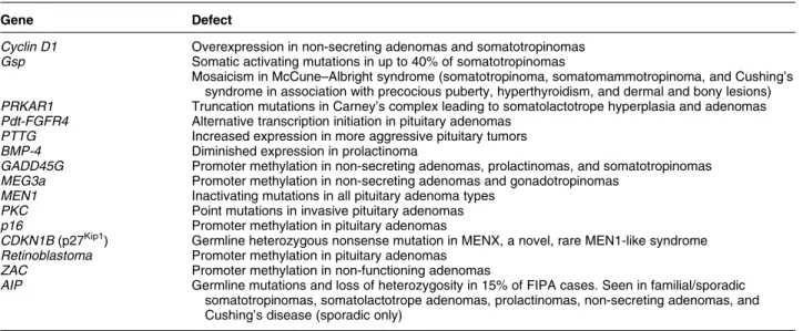 Table 1 Genetic mutations or alterations occurring in the setting of pituitary adenomas.