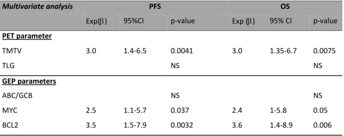 Table 3. Multivariate analysis (Logrank test) of the difference between Progression Free  Survival (PFS) and Overall Survival (OS) according to PET parameters (total metabolic  tumor volume –TMTV- and total lesion glycolysis -TLG), and to gene expression p