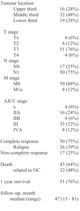 Table 2 Tumour characteristics, outcome  and follow-up  Tumour location  Upper third  16 (24%)  Middle third  32 (48%)  Lower third  19 (28%)  T stage  Tx  4 (6%)  T2  8 (12%)  T3  51 (76%)  T4  4 (6%)  N stage  N0  17 (25%)  N1  50 (75%)  M stage  M0  59 