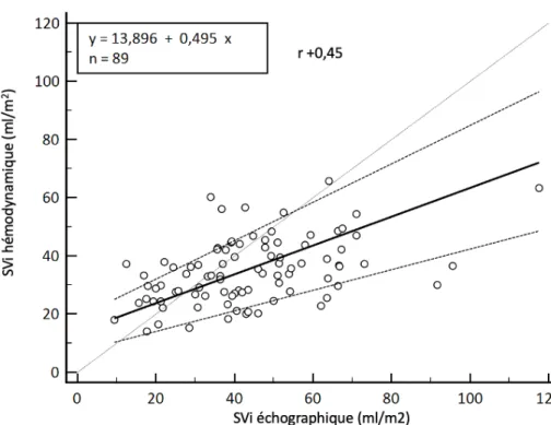 Figure  4.  Droite  de  régression  entre  SVi  échographique  et  SVi. 