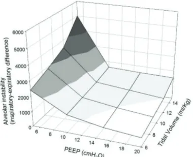 Figure 2 : influence des paramètres ventilatoires sur la stabilité alvéolaire [20] 