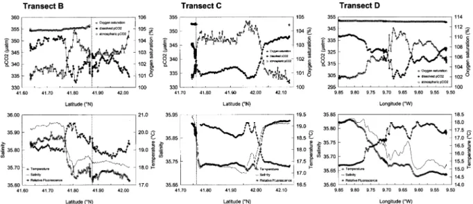 Fig. 7 shows the distribution of underway parameters along two sections across the upwelling filament (lines B and C in Fig