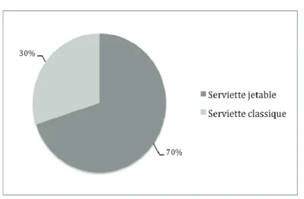 Figure 3) Serviettes jetables / serviettes classiques