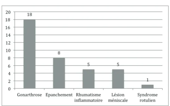 Figure 8) Indications infiltration du genou