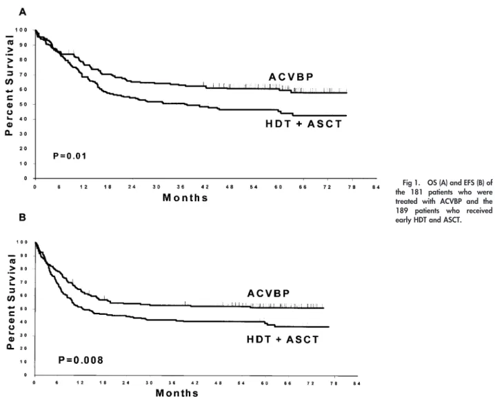 Fig 1. OS (A) and EFS (B) of the 181 patients who were treated with ACVBP and the 189 patients who received early HDT and ASCT.