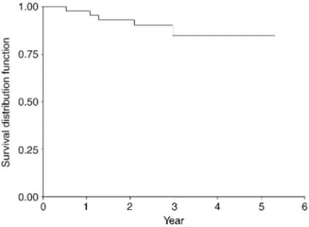 Fig. 5. Severe toxicity-free interval.