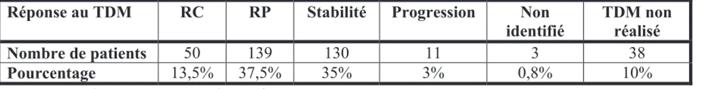 Tableau 2 : réponse au scanner à 3 mois  RC= Réponse complète, RP= Réponse partielle 