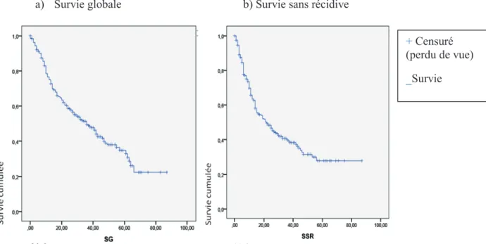 Figure 5 : Courbe de survie globale(a) et de survie sans récidive (b), sur l’ensemble de la cohorte  (n=322 patients) 