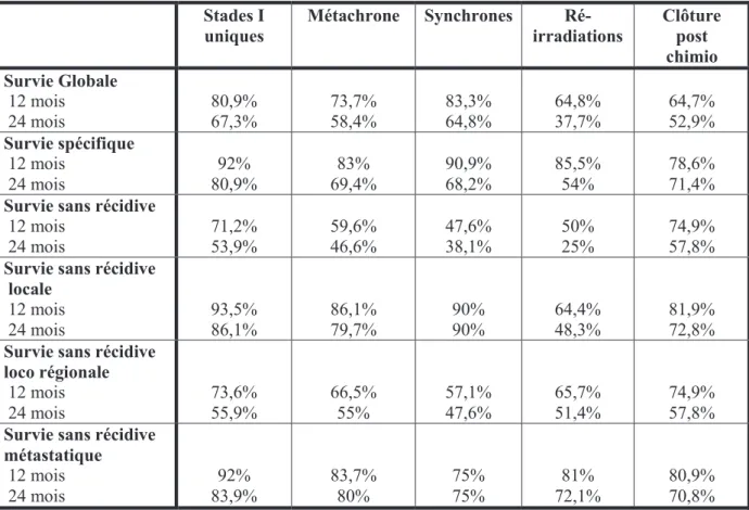 Tableau 3 : Taux de survie à 12 et 24 mois selon le stade  b)  Comparaison des résultats de survie selon le stade: 