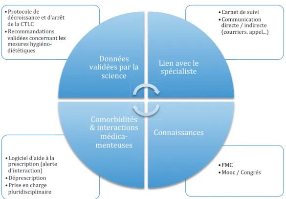 Figure 3 : Schéma de synthèse des propositions d’amélioration afin d’optimiser la gestion de  la CTLC