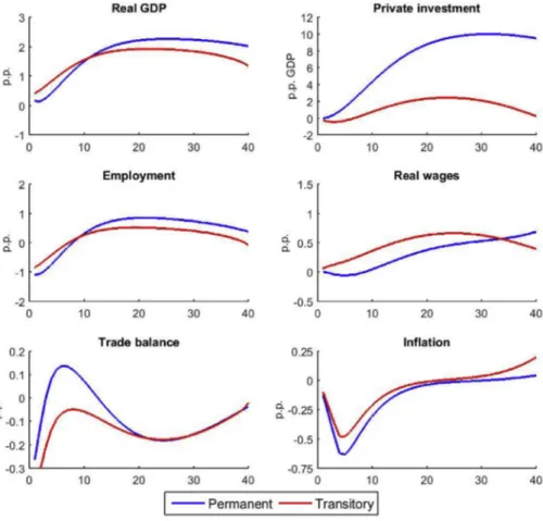 Fig. 5. Permanent reduction of 1% of GDP for diﬀerent ini- ini-tial values of 