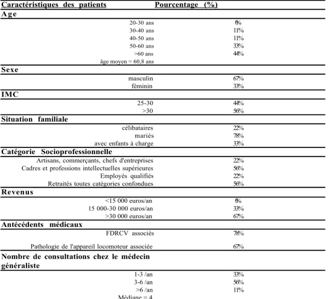 Tableau 1 – Caractéristiques des patients interrogés