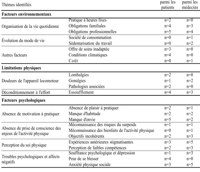 Tableau 4 – Obstacles à la pratique d'activité physique