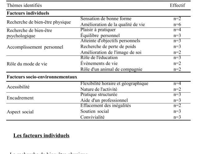 Tableau 5 – Facilitateurs de la pratique d'activité physique