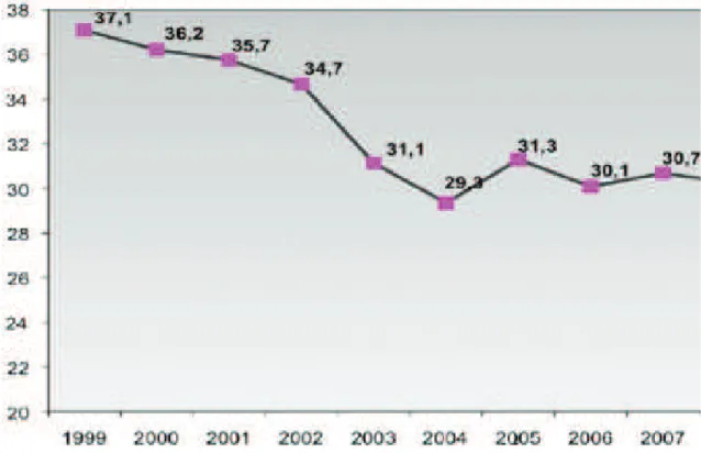 Figure 10 - Evolution de la consommation antibiotique en France de 1999 à 2007 