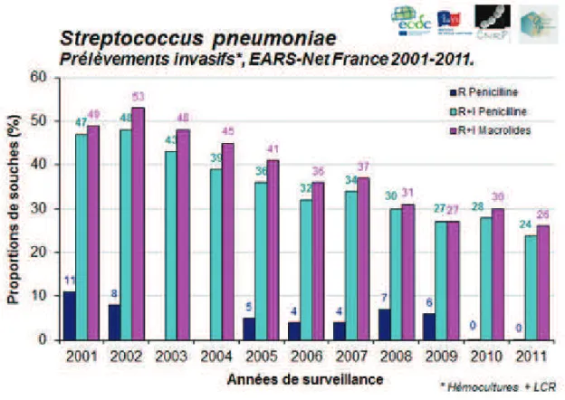 Figure 13 - Evolution de la résistance du Streptococcus pneumoniae en France de 2001 à  2011   X  !--)CJJ000D,'-D (./D+JJ)J&#34;%'P.P)%'P)(.+P)+,+/+P%P&#34;&#34;-P,P'-&#34;&#34;(-&#34;*.,PSQQXE SQRQD) Y  !--)CJJ000D&#34;'/,D,'-D+J(,,&#34;+,E-!&amp;-&#34;*.