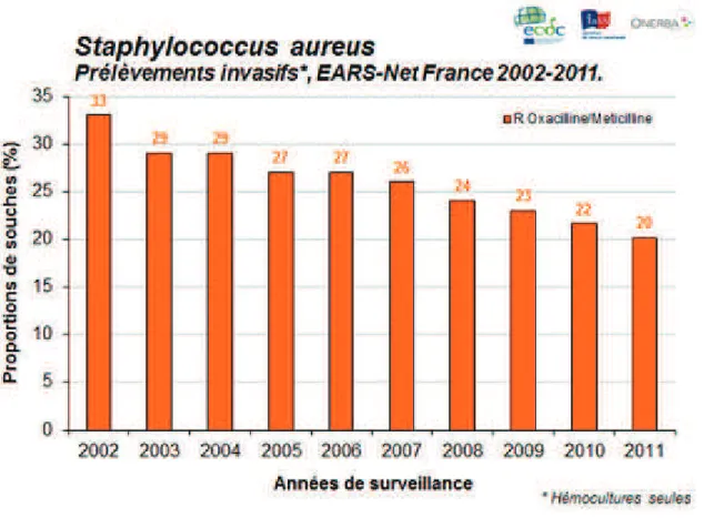 Figure 14 -  Evolution de la résistance du Staphylococcus aureus en France de 2002 à 2011 