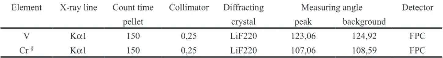 Table 1 . Conditions for trace element determination by XRF on synthetic ilmenite samples.