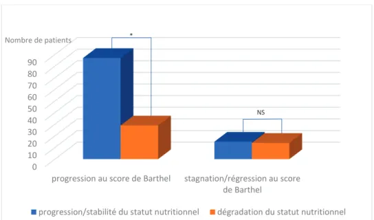 Figure 1 : Évolution du score de Barthel en fonction du statut nutritionnel  L’ensemble des résultats sont présentés dans les tableaux en annexes