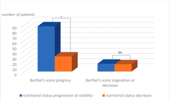 Figure 1 : Evolution of the Barthel score according to nutritional status  All the results are presented in the tables in the attachments