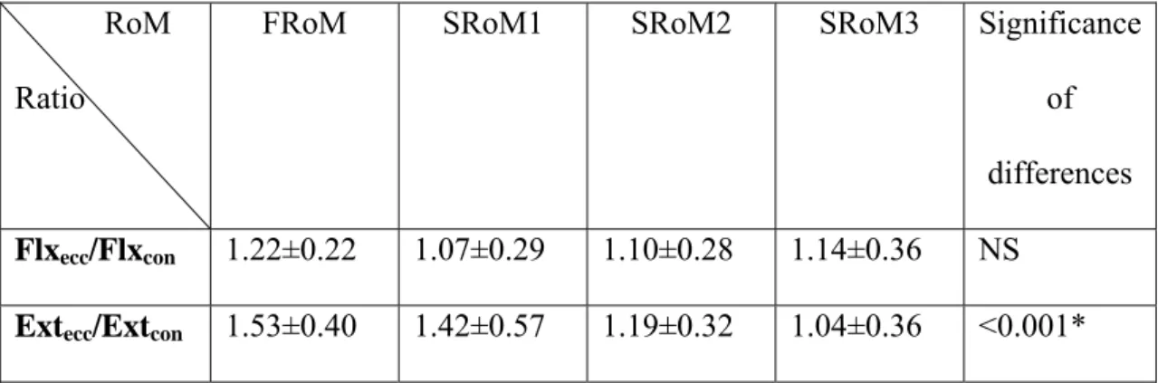 Table 2. Eccentric/concentric strength ratios: normal subjects.  